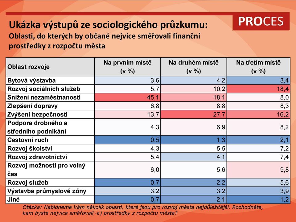 a středního podnikání 4,3 6,9 8,2 Cestovní ruch 0,5 1,3 2,1 Rozvoj školství 4,3 5,5 7,2 Rozvoj zdravotnictví 5,4 4,1 7,4 Rozvoj možností pro volný čas 6,0 5,6 9,8 Rozvoj služeb 0,7 2,2 5,6 Výstavba