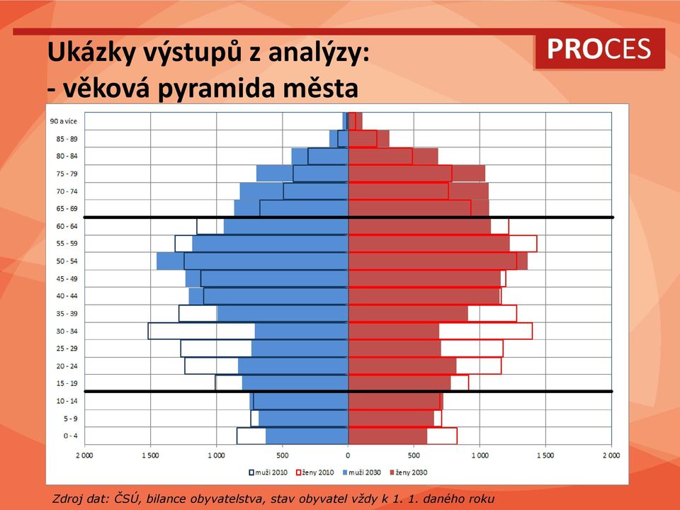 dat: ČSÚ, bilance obyvatelstva,