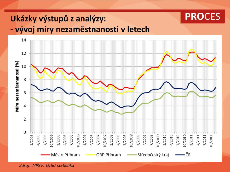 nezaměstnanosti v