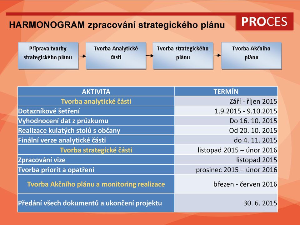 11. 2015 Tvorba strategické části listopad 2015 únor 2016 Zpracování vize listopad 2015 Tvorba priorit a opatření prosinec 2015