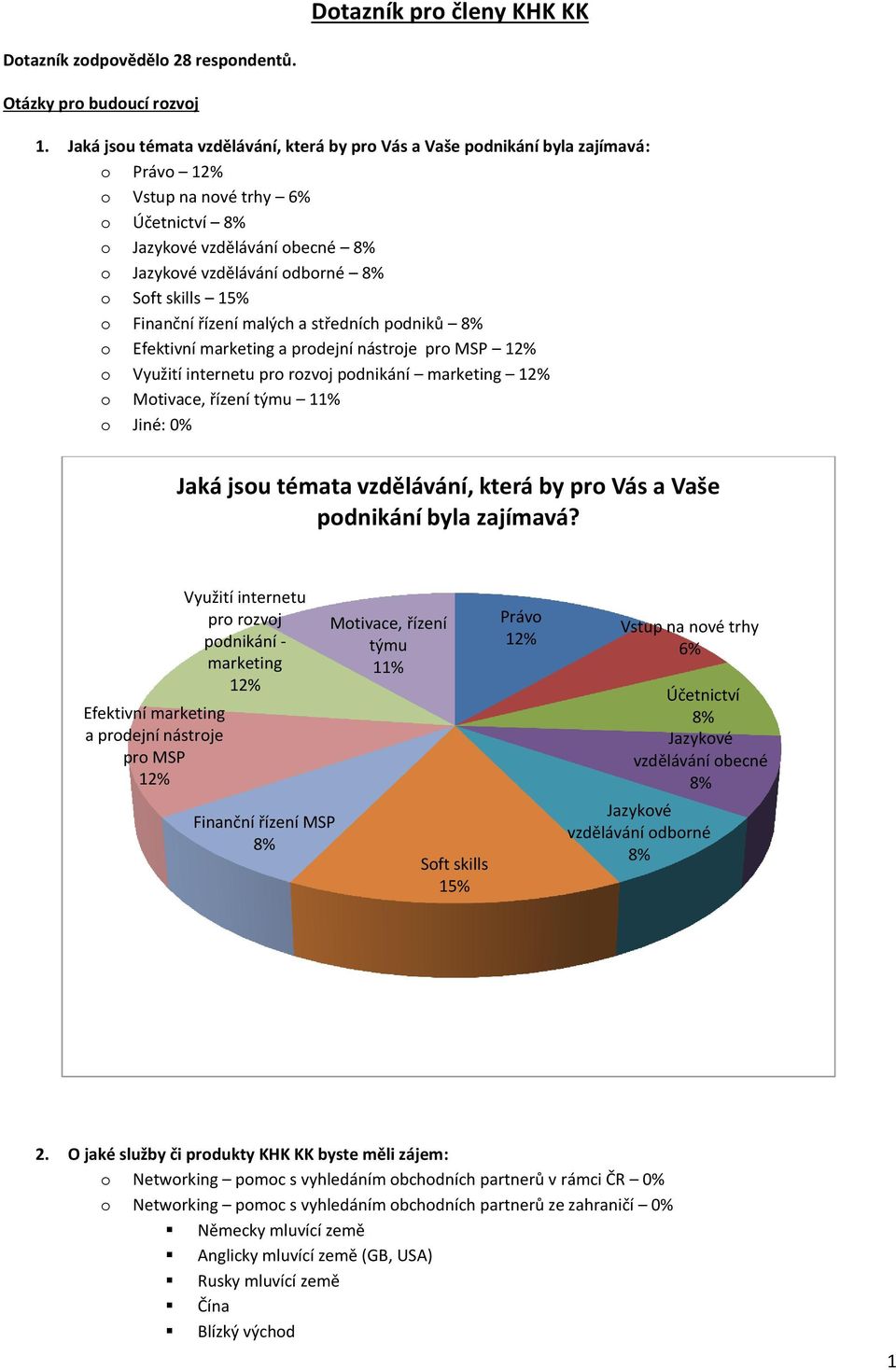 malých a středních pdniků Efektivní marketing a prdejní nástrje pr MSP 12% Využití internetu pr rzvj pdnikání marketing 12% Mtivace, řízení týmu Jiné: Jaká jsu témata vzdělávání, která by pr Vás a