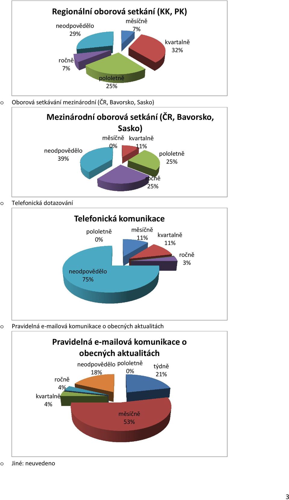 dtazvání Telefnická kmunikace plletně nedpvěděl 75% rčně 3% Pravidelná e-mailvá kmunikace becných