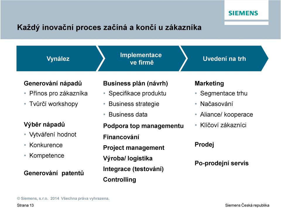 Specifikace produktu Business strategie Business data Podpora top managementu Financování Project management Výroba/ logistika
