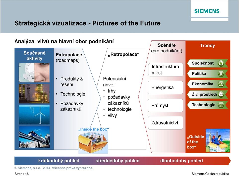 požadavky zákazník technologie vlivy Scéná e (pro podnikání) Infrastruktura m st Energetika Pr mysl Zdravotnictví Spole nost