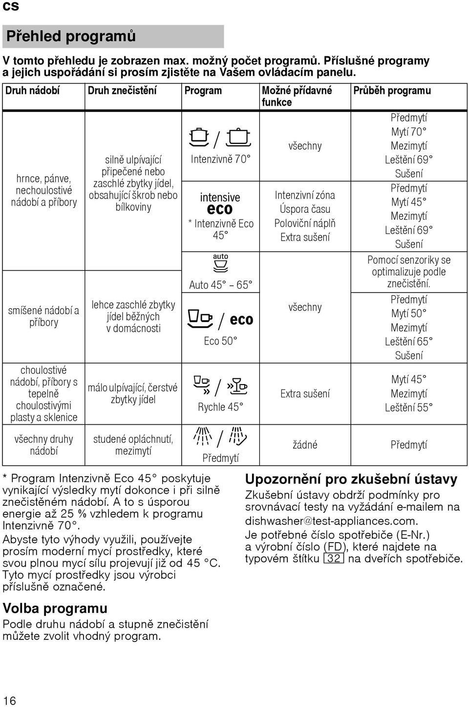 druhy nádobí siln ulpívající pipečené nebo zaschlé zbytky jídel, obsahující škrob nebo bílkoviny lehce zaschlé zbytky jídel bžných vdomácnosti málo ulpívající, čerstvé zbytky jídel studené