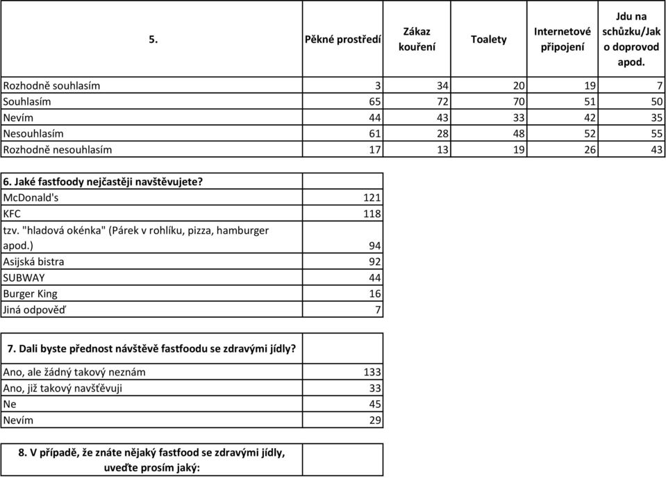Jaké fastfoody nejčastěji navštěvujete? McDonald's 121 KFC 118 tzv. "hladová okénka" (Párek v rohlíku, pizza, hamburger apod.