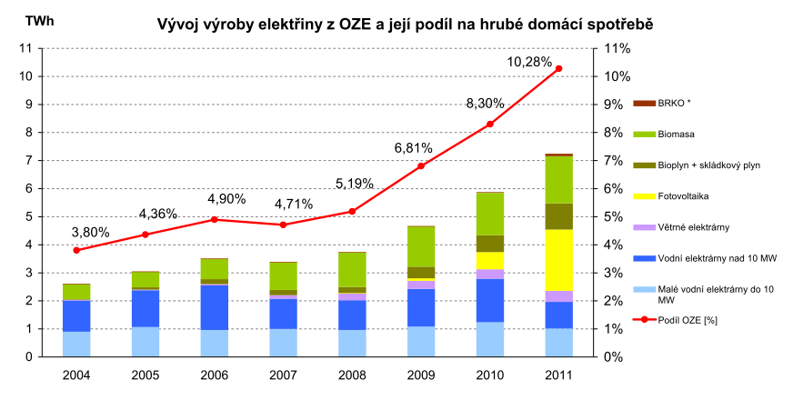 Česko: obnovitelné zdroje dnes Petr Nečas: Musíme zkrotit