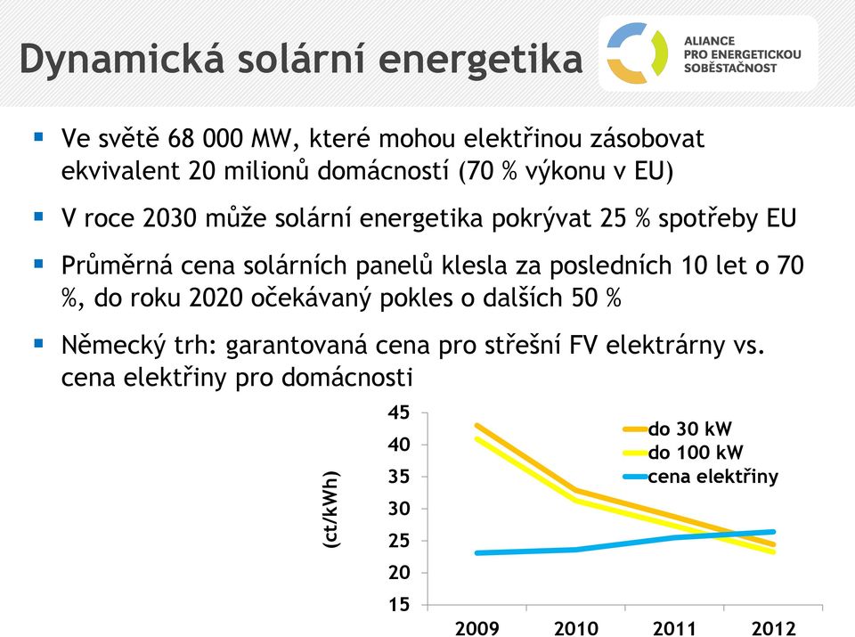 panelů klesla za posledních 10 let o 70 %, do roku 2020 očekávaný pokles o dalších 50 % Německý trh: garantovaná cena