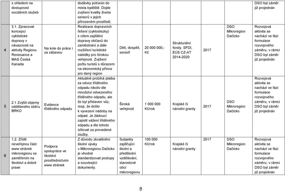 Zřídit neveřejnou část www stránek mikroregionu se zaměřením na školství a dobré praxe Na kole do práce i za zábavou Evidence tříděného odpadu Podpora spolupráce ve školství prostřednictvím www