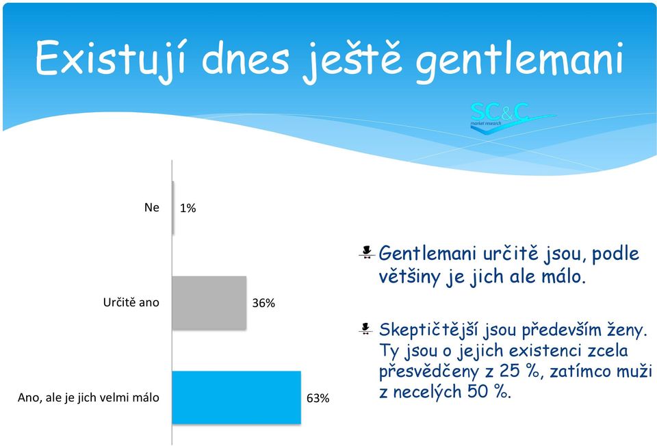 je jich ale málo. Skeptičtější jsou především ženy.