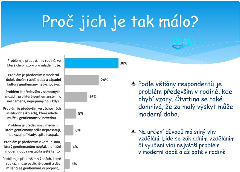 nevedou. 8% 16% 24% Podle většiny respondentů je problém především v rodině, kde chybí vzory. Čtvrtina se také domnívá, že za malý výskyt může moderní doba.