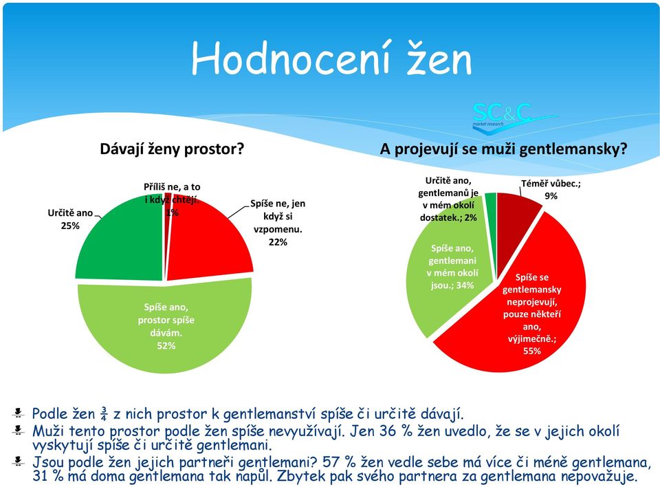 ; 55% Podle žen ¾ z nich prostor k gentlemanství spíše či určitě dávají. Muži tento prostor podle žen spíše nevyužívají.