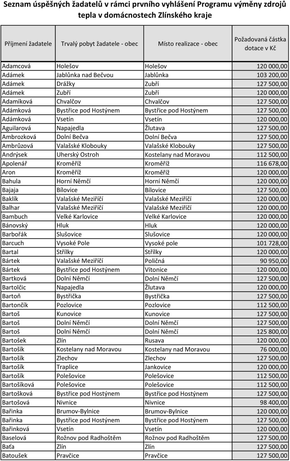 Klobouky Valašské Klobouky 127 500,00 Andrýsek Uherský Ostroh Kostelany nad Moravou 112 500,00 Apolenář Kroměříž Kroměříž 116 678,00 Aron Kroměříž Kroměříž 120 000,00 Bahula Horní Němčí Horní Němčí