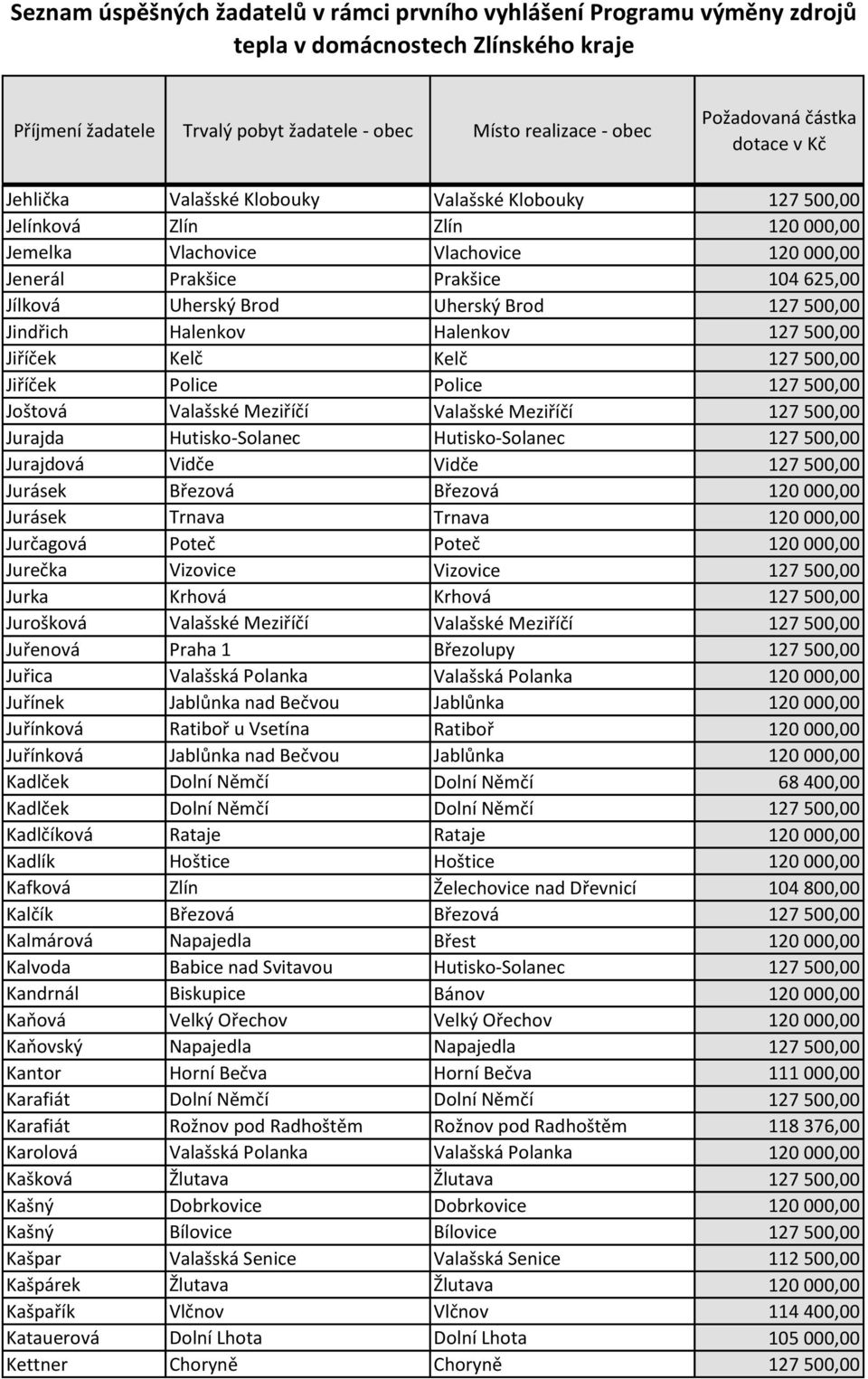 Hutisko-Solanec 127 500,00 Jurajdová Vidče Vidče 127 500,00 Jurásek Březová Březová 120 000,00 Jurásek Trnava Trnava 120 000,00 Jurčagová Poteč Poteč 120 000,00 Jurečka Vizovice Vizovice 127 500,00