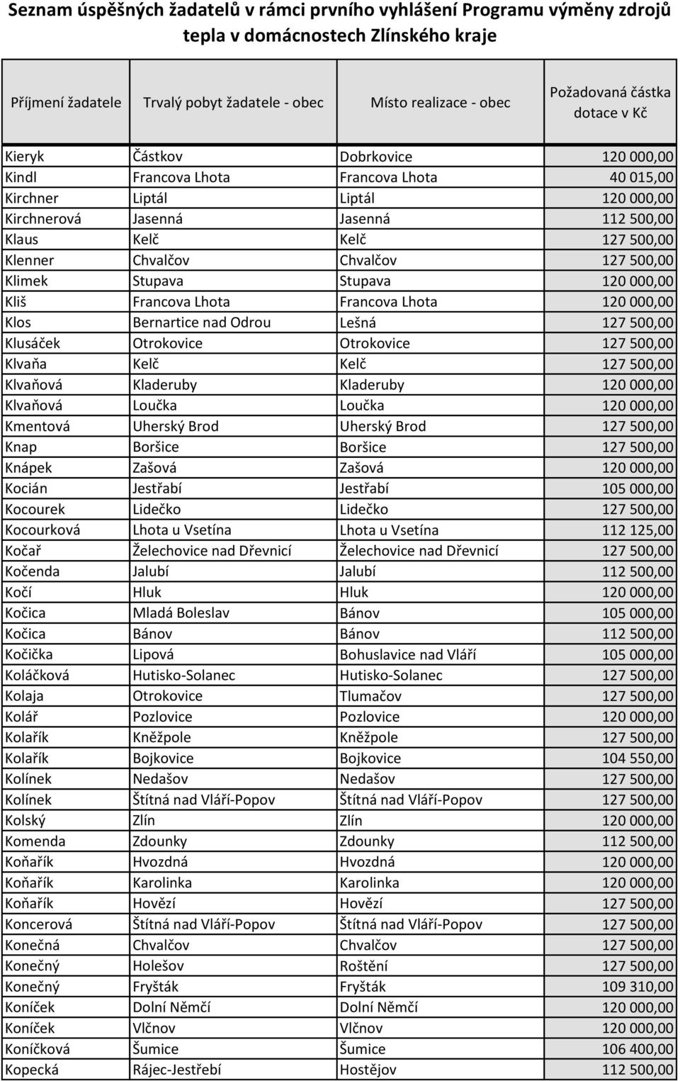 Kelč 127 500,00 Klvaňová Kladeruby Kladeruby 120 000,00 Klvaňová Loučka Loučka 120 000,00 Kmentová Uherský Brod Uherský Brod 127 500,00 Knap Boršice Boršice 127 500,00 Knápek Zašová Zašová 120 000,00