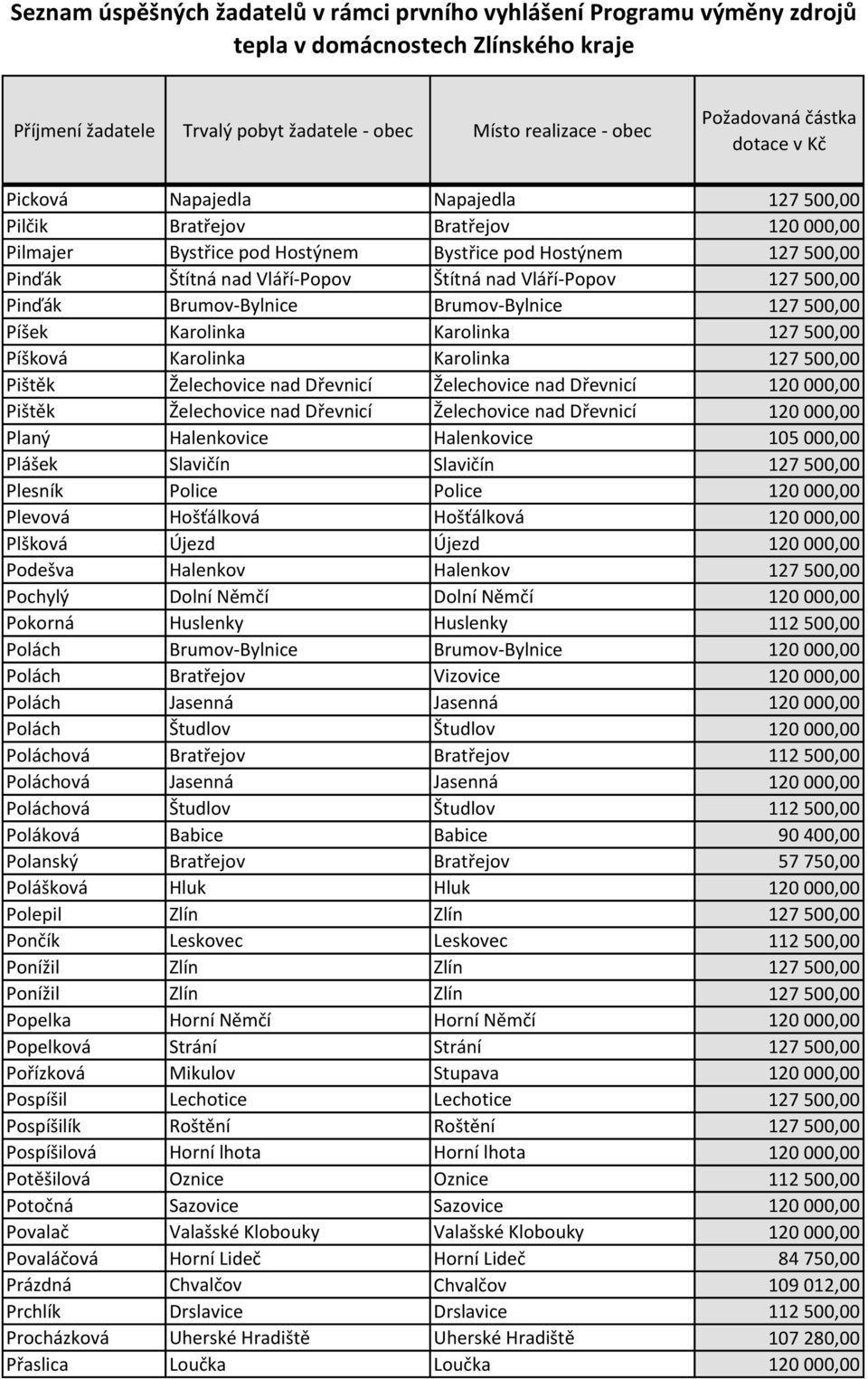 Pištěk Želechovice nad Dřevnicí Želechovice nad Dřevnicí 120 000,00 Planý Halenkovice Halenkovice 105 000,00 Plášek Slavičín Slavičín 127 500,00 Plesník Police Police 120 000,00 Plevová Hošťálková