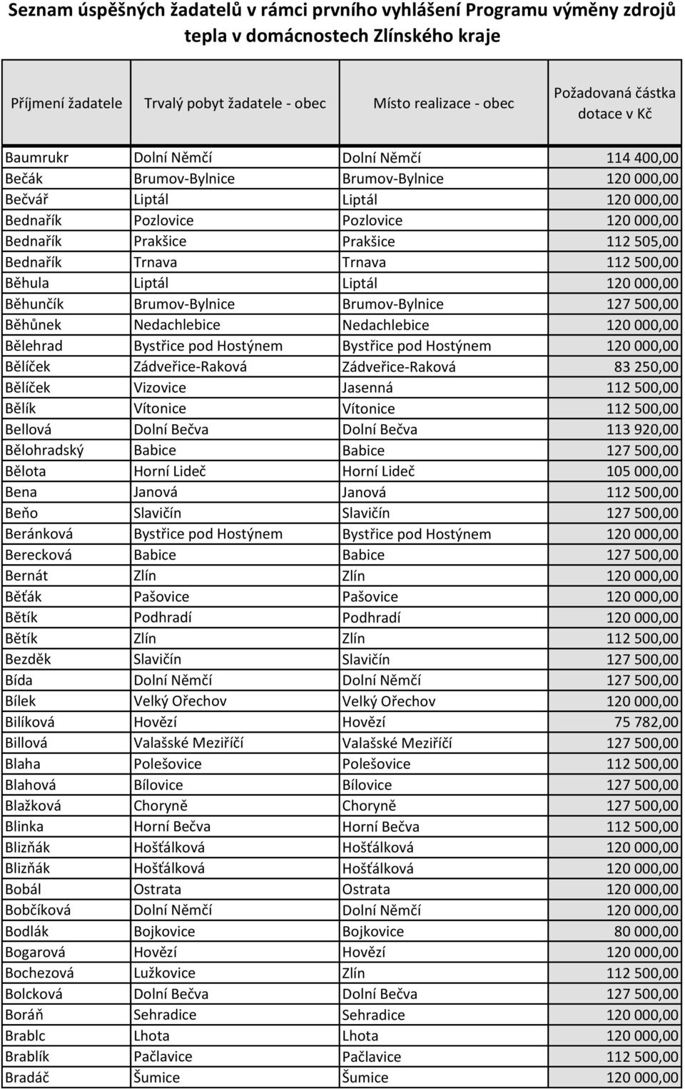 Bystřice pod Hostýnem 120 000,00 Bělíček Zádveřice-Raková Zádveřice-Raková 83 250,00 Bělíček Vizovice Jasenná 112 500,00 Bělík Vítonice Vítonice 112 500,00 Bellová Dolní Bečva Dolní Bečva 113 920,00