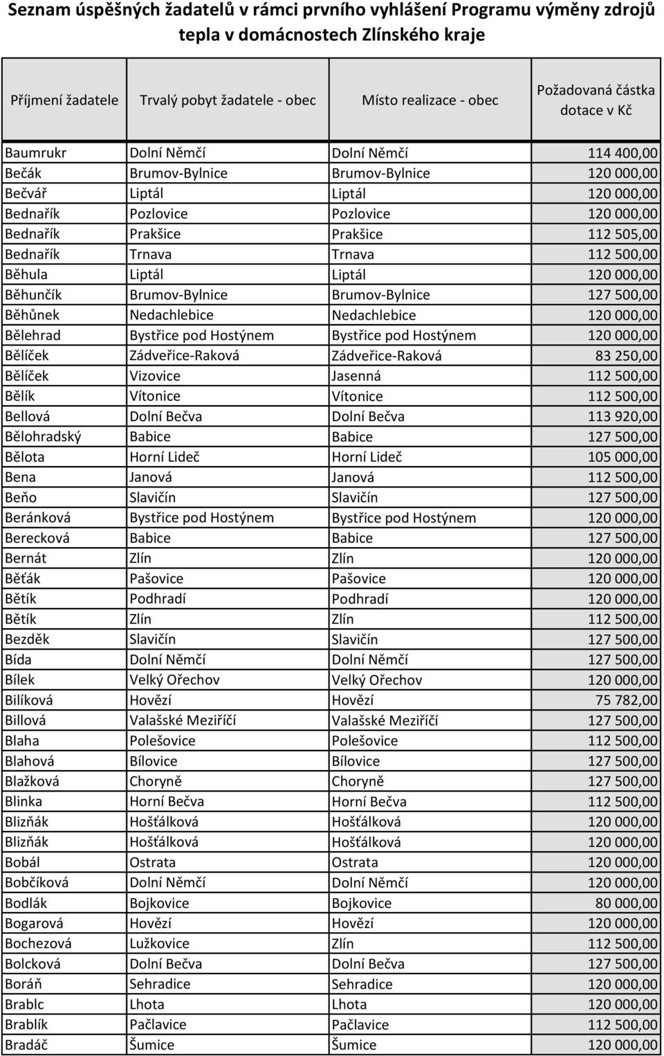 Bystřice pod Hostýnem 120 000,00 Bělíček Zádveřice-Raková Zádveřice-Raková 83 250,00 Bělíček Vizovice Jasenná 112 500,00 Bělík Vítonice Vítonice 112 500,00 Bellová Dolní Bečva Dolní Bečva 113 920,00