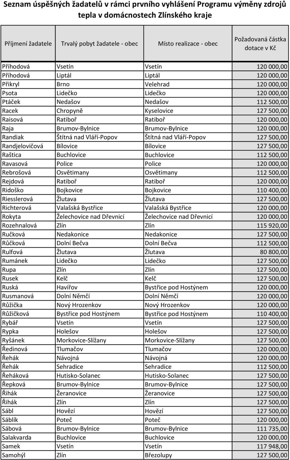 Raštica Buchlovice Buchlovice 112 500,00 Ravasová Police Police 120 000,00 Rebrošová Osvětimany Osvětimany 112 500,00 Rejdová Ratiboř Ratiboř 120 000,00 Ridoško Bojkovice Bojkovice 110 400,00