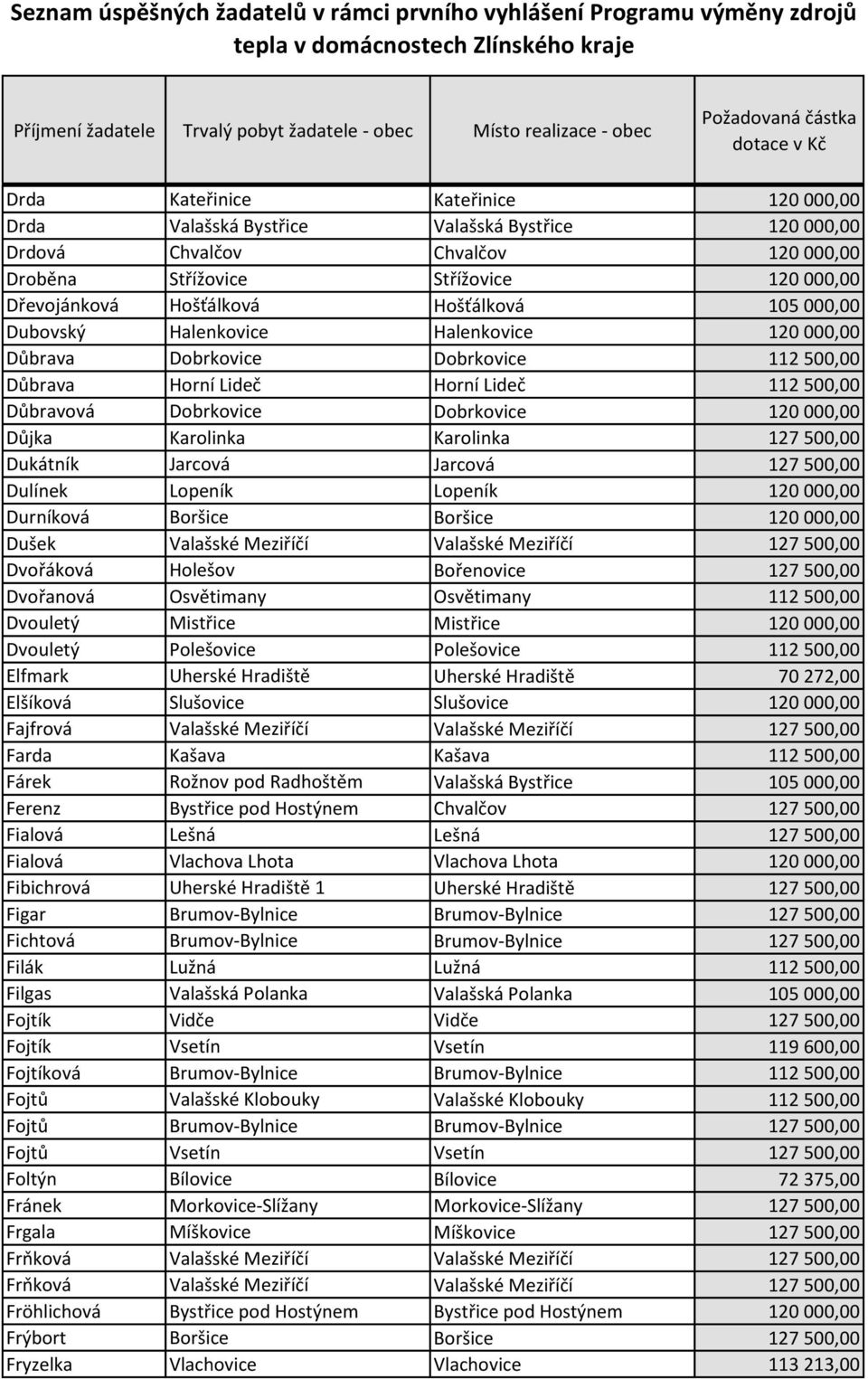 Karolinka Karolinka 127 500,00 Dukátník Jarcová Jarcová 127 500,00 Dulínek Lopeník Lopeník 120 000,00 Durníková Boršice Boršice 120 000,00 Dušek Valašské Meziříčí Valašské Meziříčí 127 500,00