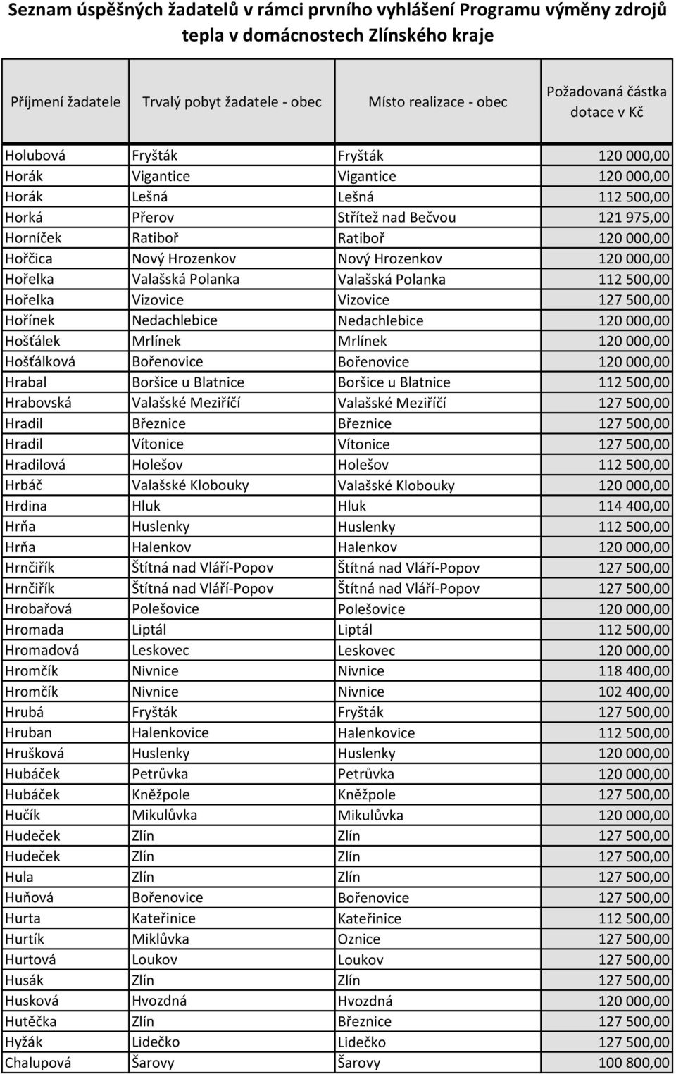 000,00 Hošťálková Bořenovice Bořenovice 120 000,00 Hrabal Boršice u Blatnice Boršice u Blatnice 112 500,00 Hrabovská Valašské Meziříčí Valašské Meziříčí 127 500,00 Hradil Březnice Březnice 127 500,00