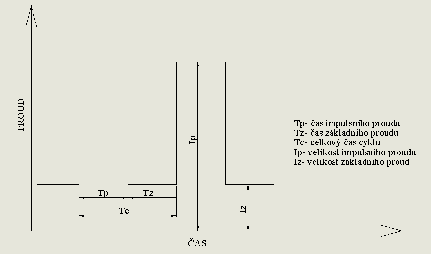 Nevýhoda je velká spotřeba plynu, zdlouhavé a složité upínání orbitální hlavy. Během průběhu sváření není možnost kontroly tavné lázně. Impulsní proud (obr. 13): Obr.
