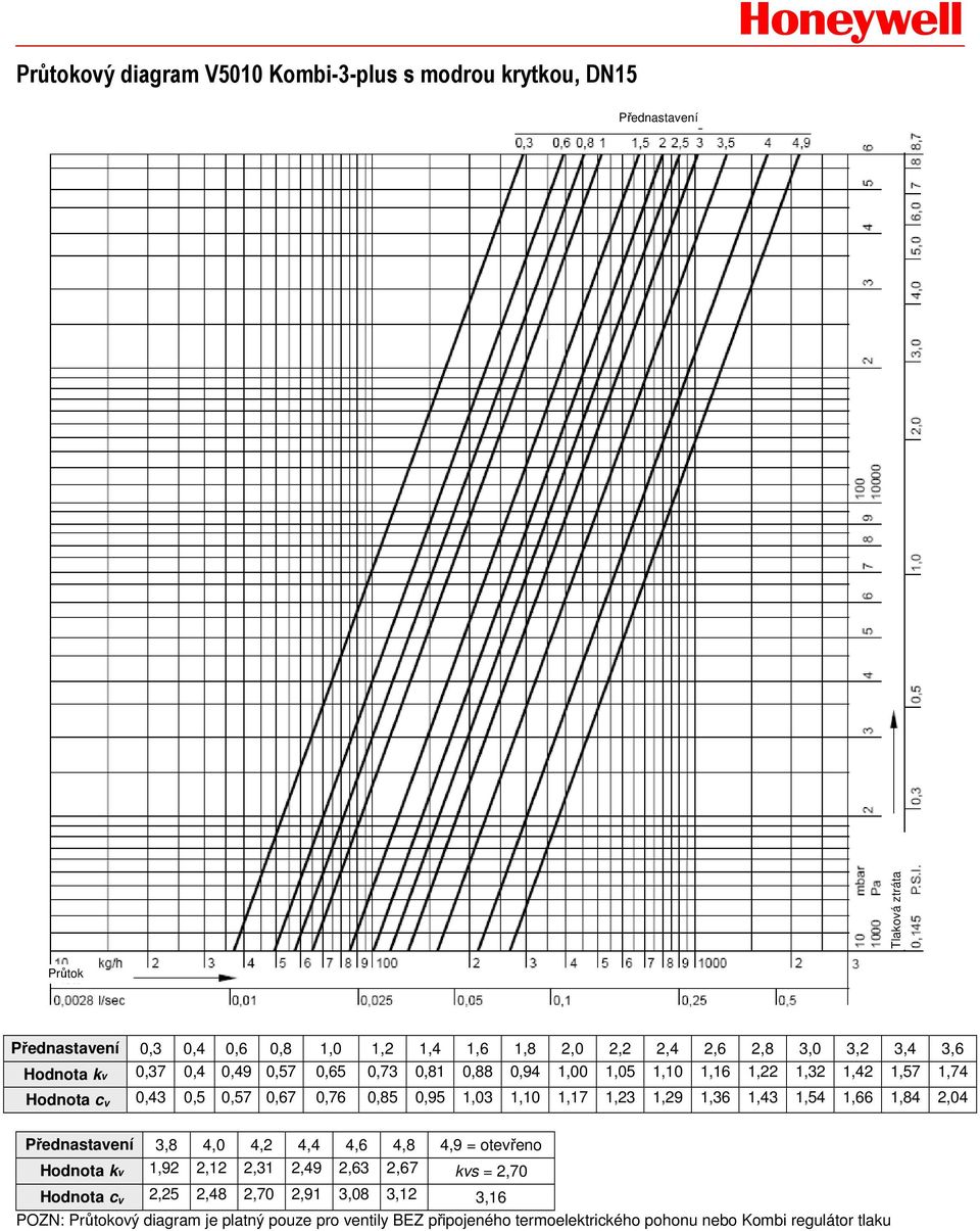 1,03 1,10 1,17 1,23 1,29 1,36 1,43 1,54 1,66 1,84 2,04 Přednastavení 3,8 4,0 4,2 4,4 4,6 4,8 4,9 = otevřeno Hodnota kv 1,92 2,12 2,31 2,49 2,63 2,67 kvs =