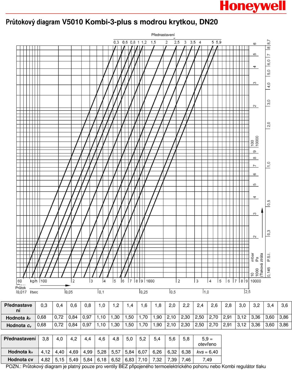 2,70 2,91 3,12 3,36 3,60 3,86 Přednastavení 3,8 4,0 4,2 4,4 4,6 4,8 5,0 5,2 5,4 5,6 5,8 5,9 = otevřeno Hodnota kv 4,12 4,40 4,69 4,99 5,28 5,57 5,84 6,07 6,26 6,32 6,38 kvs =