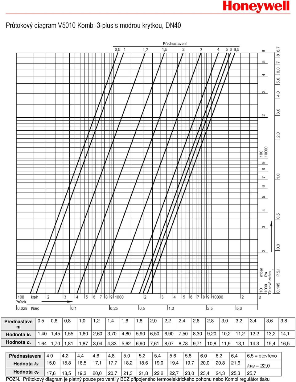 15,4 16,5 Přednastavení 4,0 4,2 4,4 4,6 4,8 5,0 5,2 5,4 5,6 5,8 6,0 6,2 6,4 6,5 = otevřeno Hodnota kv 15,0 15,8 16,5 17,1 17,7 18,2 18,6 19,0 19,4 19,7 20,0 20,8 21,6 kvs = 22,0