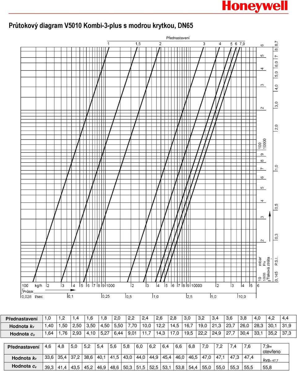 17,0 19,5 22,2 24,9 27,7 30,4 33,1 35,2 37,3 Přednastavení 4,6 4,8 5,0 5,2 5,4 5,6 5,8 6,0 6,2 6,4 6,6 6,8 7,0 7,2 7,4 7,6 7,9= otevřeno Hodnota kv 33,6 35,4 37,2