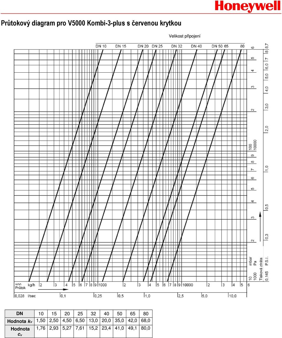 65 80 Hodnota kv 1,50 2,50 4,50 6,50 13,0 20,0 35,0 42,0