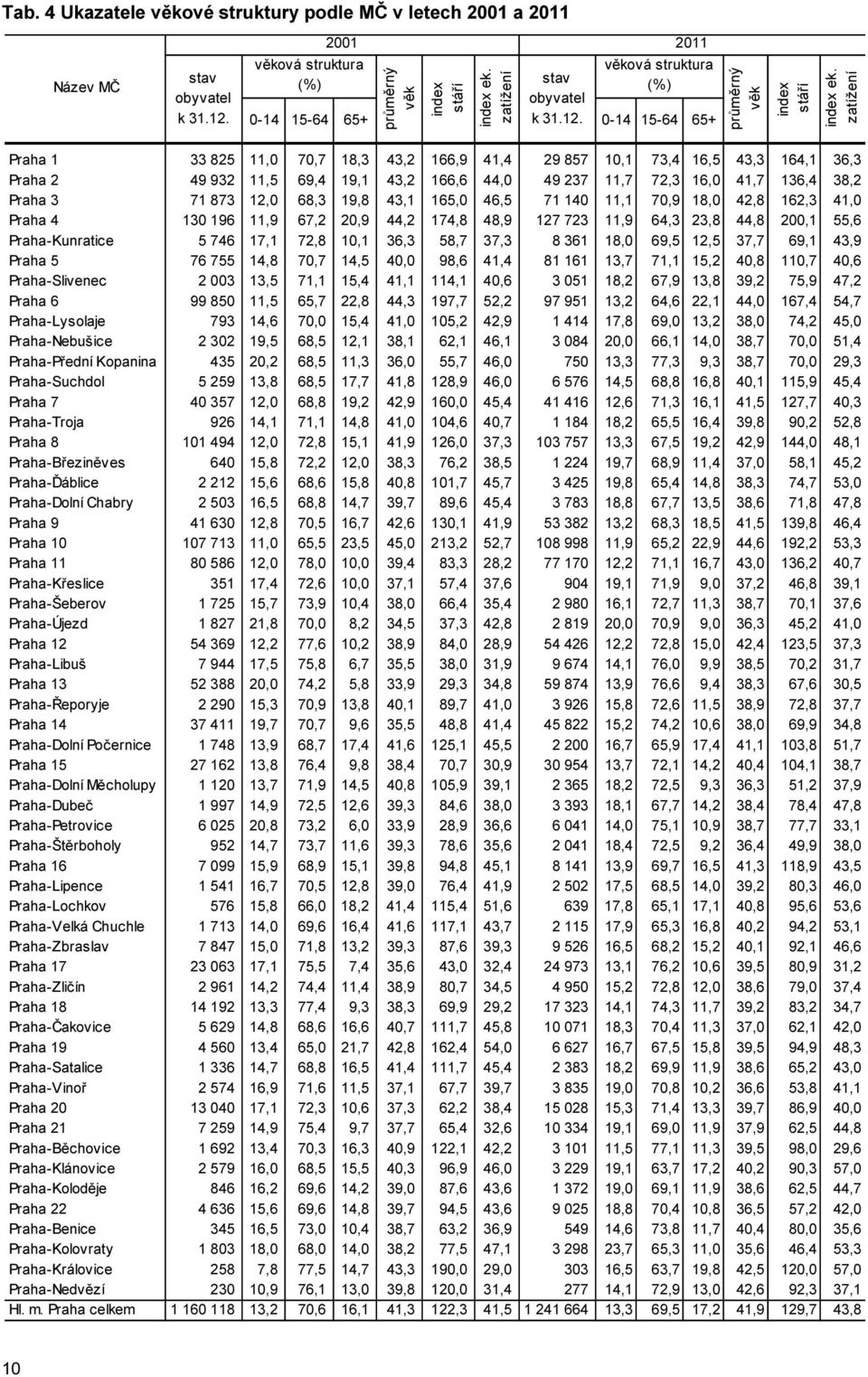 zatížení Praha 1 33 825 11,0 70,7 18,3 43,2 166,9 41,4 29 857 10,1 73,4 16,5 43,3 164,1 36,3 Praha 2 49 932 11,5 69,4 19,1 43,2 166,6 44,0 49 237 11,7 72,3 16,0 41,7 136,4 38,2 Praha 3 71 873 12,0