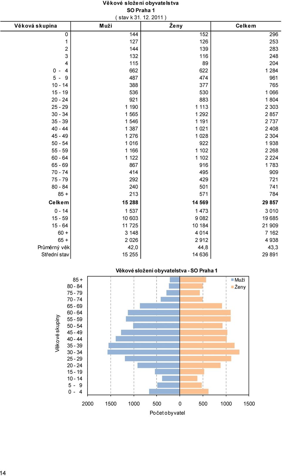 429 721 240 501 741 213 571 784 Celkem 15 288 14 569 29 857 0-14 1 537 1 473 3 010 15-59 10 603 9 082 19 685 15-64 11 725 10 184 21 909 60 + 3 148 4 014 7 162
