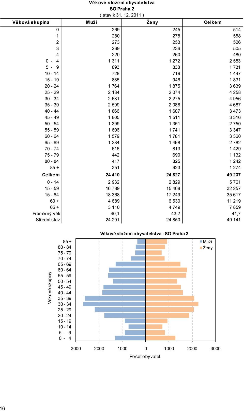 429 442 690 1 132 417 825 1 242 351 923 1 274 Celkem 24 410 24 827 49 237 0-14 2 932 2 829 5 761 15-59 16 789 15 468 32 257 15-64 18 368 17 249 35 617 60 + 4 689 6