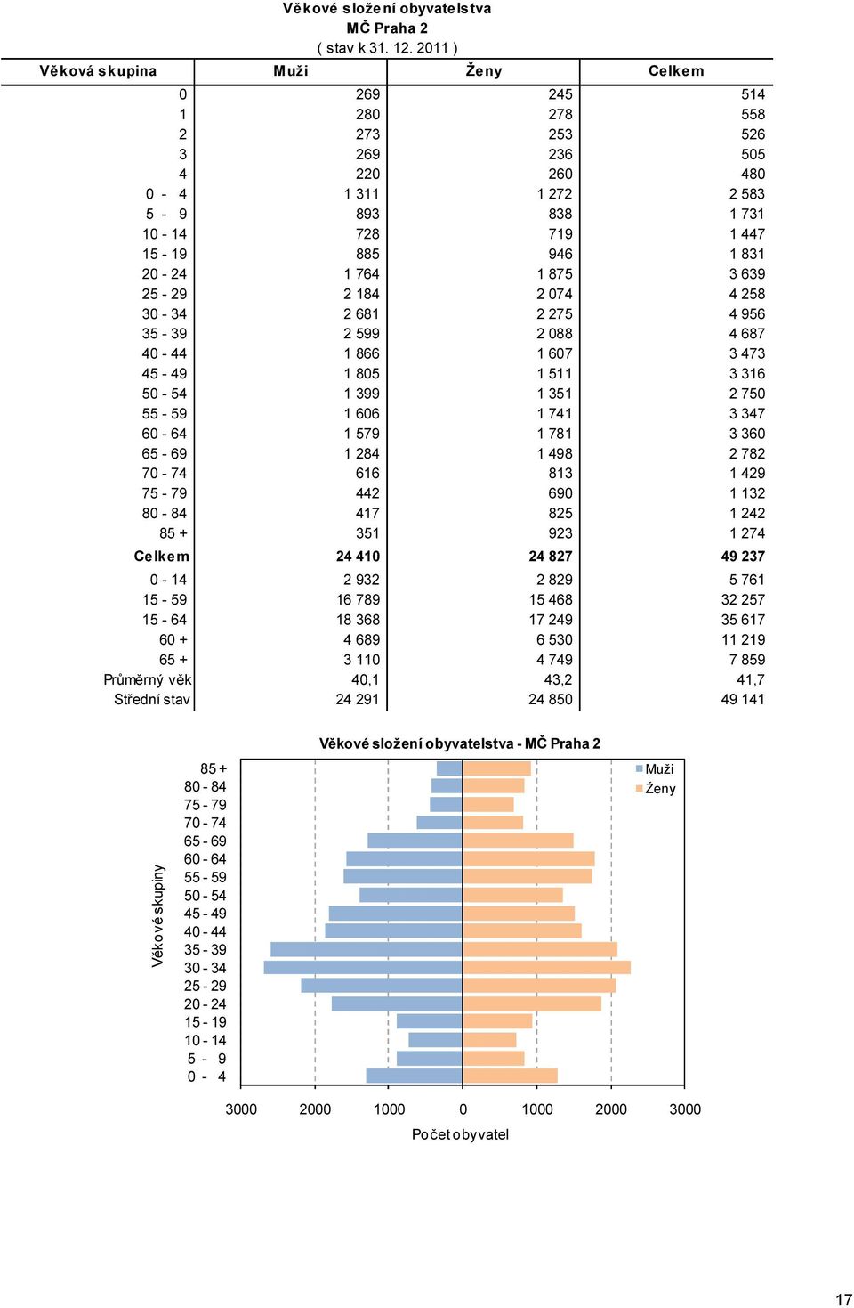429 442 690 1 132 417 825 1 242 351 923 1 274 Celkem 24 410 24 827 49 237 0-14 2 932 2 829 5 761 15-59 16 789 15 468 32 257 15-64 18 368 17 249 35 617 60 + 4 689 6