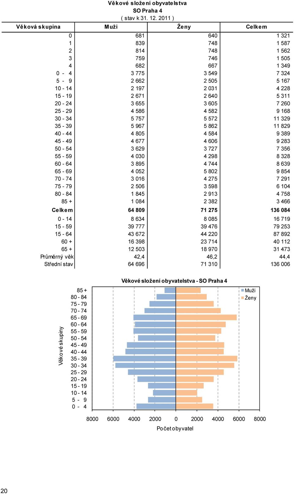 291 2 506 3 598 6 104 1 845 2 913 4 758 1 084 2 382 3 466 Celkem 64 809 71 275 136 084 0-14 8 634 8 085 16 719 15-59 39 777 39 476 79 253 15-64 43 672 44 220 87 892 60 + 16 398 23