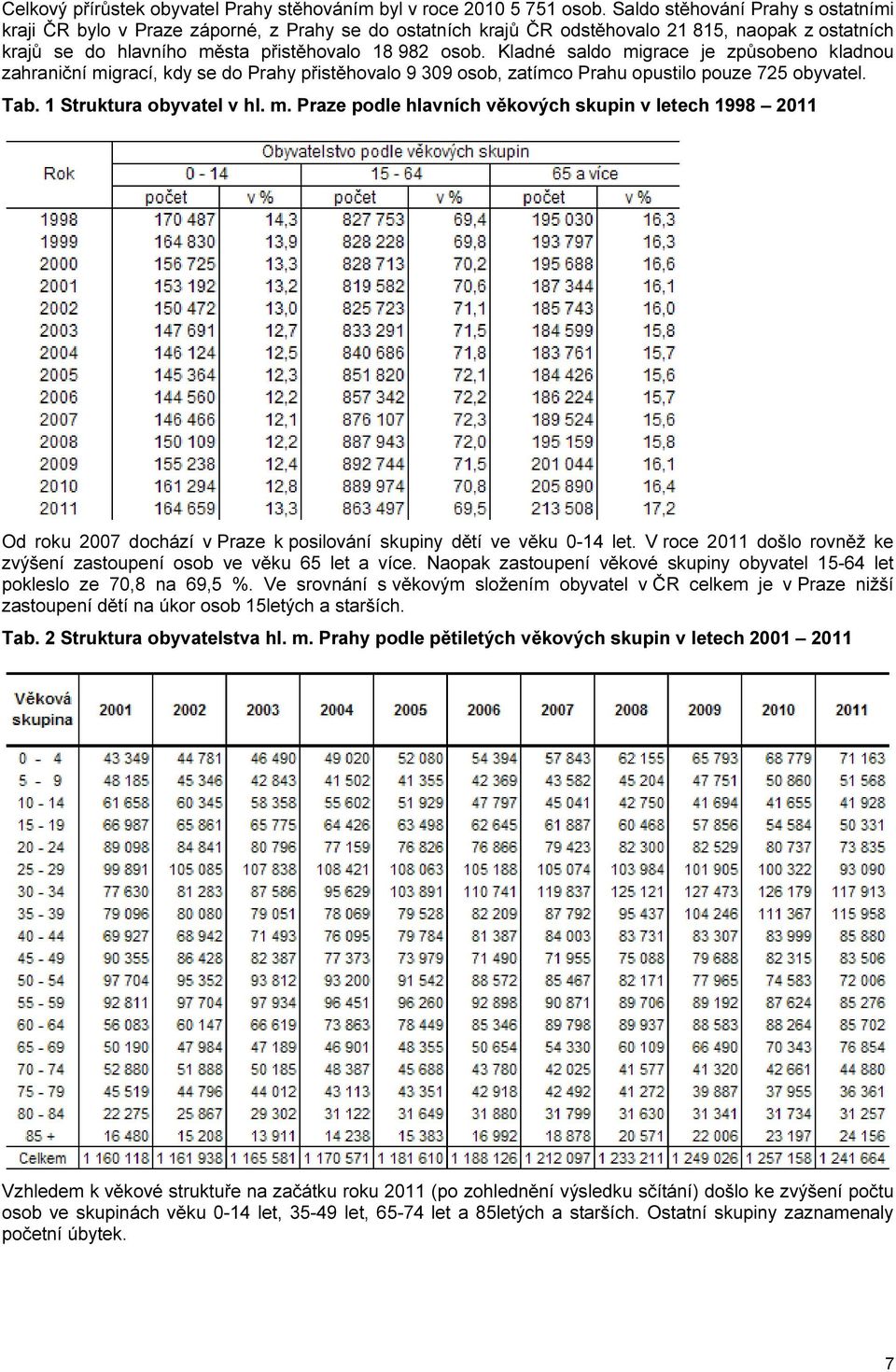 Kladné saldo migrace je způsobeno kladnou zahraniční migrací, kdy se do Prahy přistěhovalo 9 309 osob, zatímco Prahu opustilo pouze 725 obyvatel. Tab. 1 Struktura obyvatel v hl. m. Praze podle hlavních věkových skupin v letech 1998 2011 Od roku 2007 dochází v Praze k posilování skupiny dětí ve věku 0-14 let.