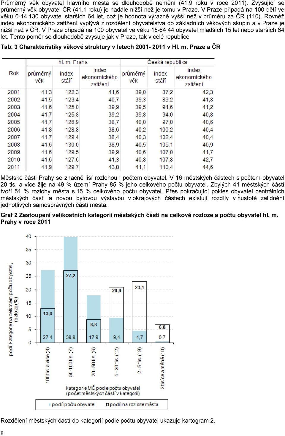 Rovněž index ekonomického zatížení vyplývá z rozdělení obyvatelstva do základních věkových skupin a v Praze je nižší než v ČR.