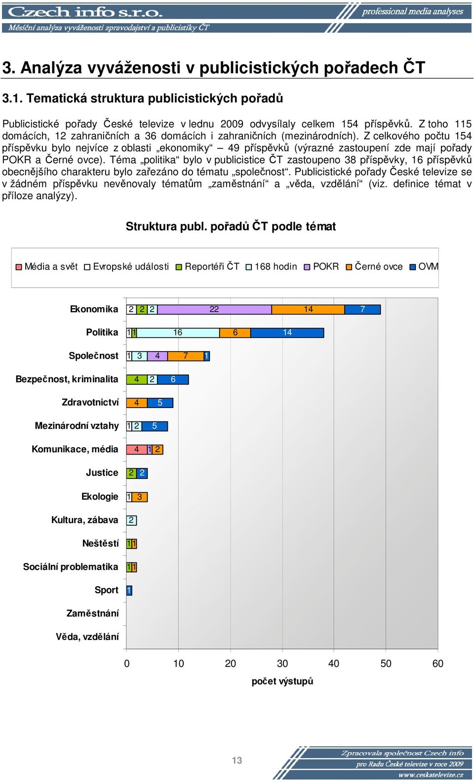 Z celkového počtu příspěvku bylo nejvíce z oblasti ekonomiky 9 příspěvků (výrazné zastoupení zde mají pořady POKR a Černé ovce).