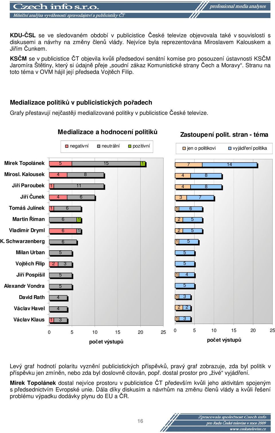 Stranu na toto téma v OVM hájil její předseda Vojtěch Filip. Medializace politiků v publicistických pořadech Grafy přestavují nejčastěji medializované politiky v publicistice České televize.
