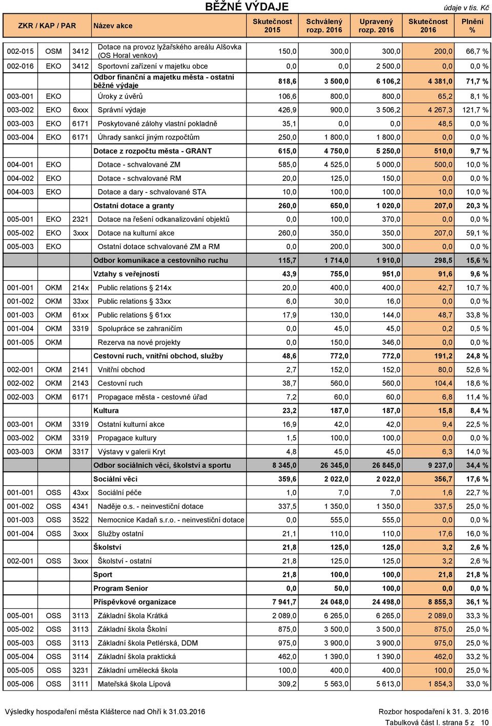 vlastní pokladně 35,1 48,5 003-004 EKO 6171 Úhrady sankcí jiným rozpočtům 25 1 80 1 80 Dotace z rozpočtu města - GRANT 615,0 4 75 5 25 51 9,7 004-001 EKO Dotace - schvalované ZM 585,0 4 525,0 5 00 50