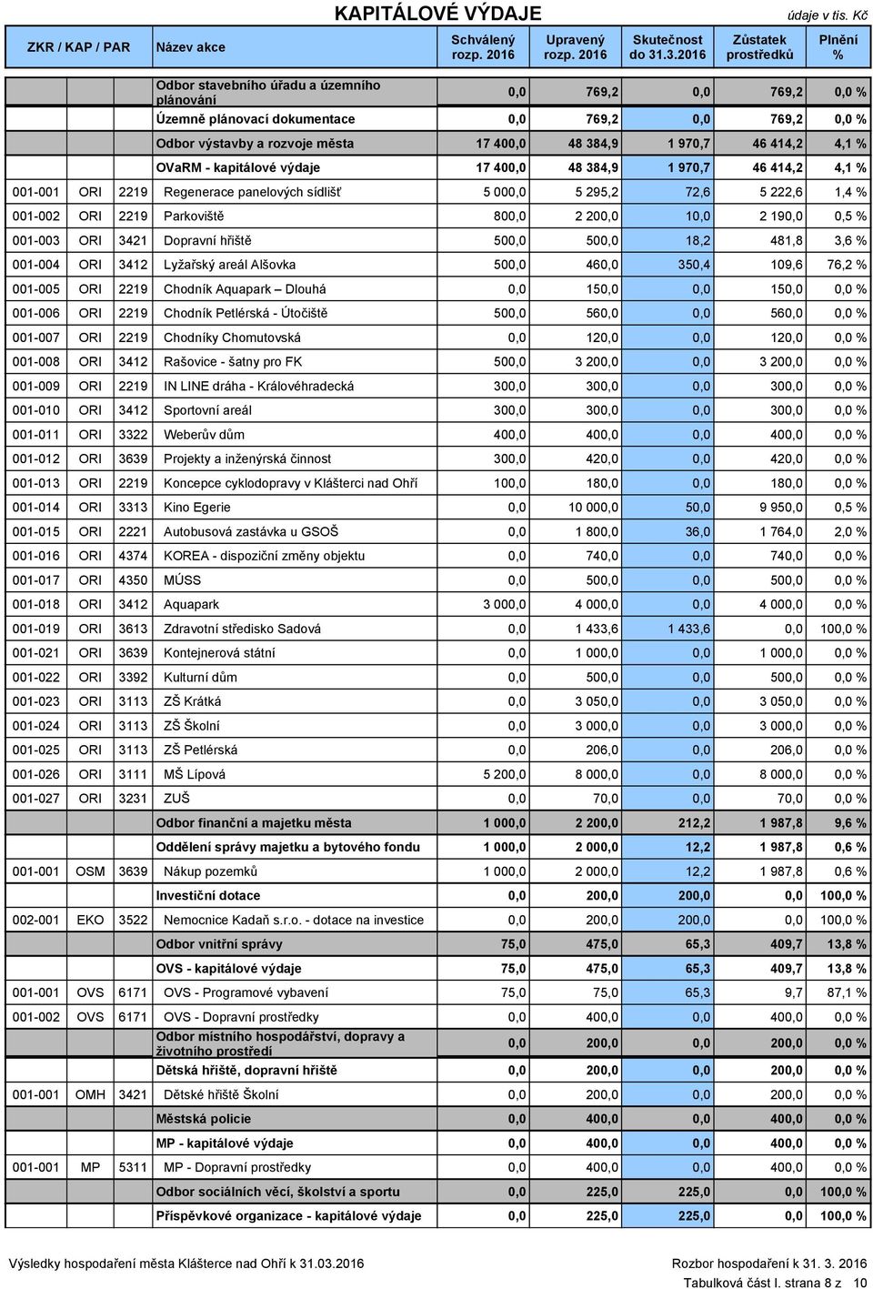 kapitálové výdaje 17 40 48 384,9 1 970,7 46 414,2 4,1 001-001 ORI 2219 Regenerace panelových sídlišť 5 00 5 295,2 72,6 5 222,6 1,4 001-002 ORI 2219 Parkoviště 80 2 20 1 2 19 0,5 001-003 ORI 3421