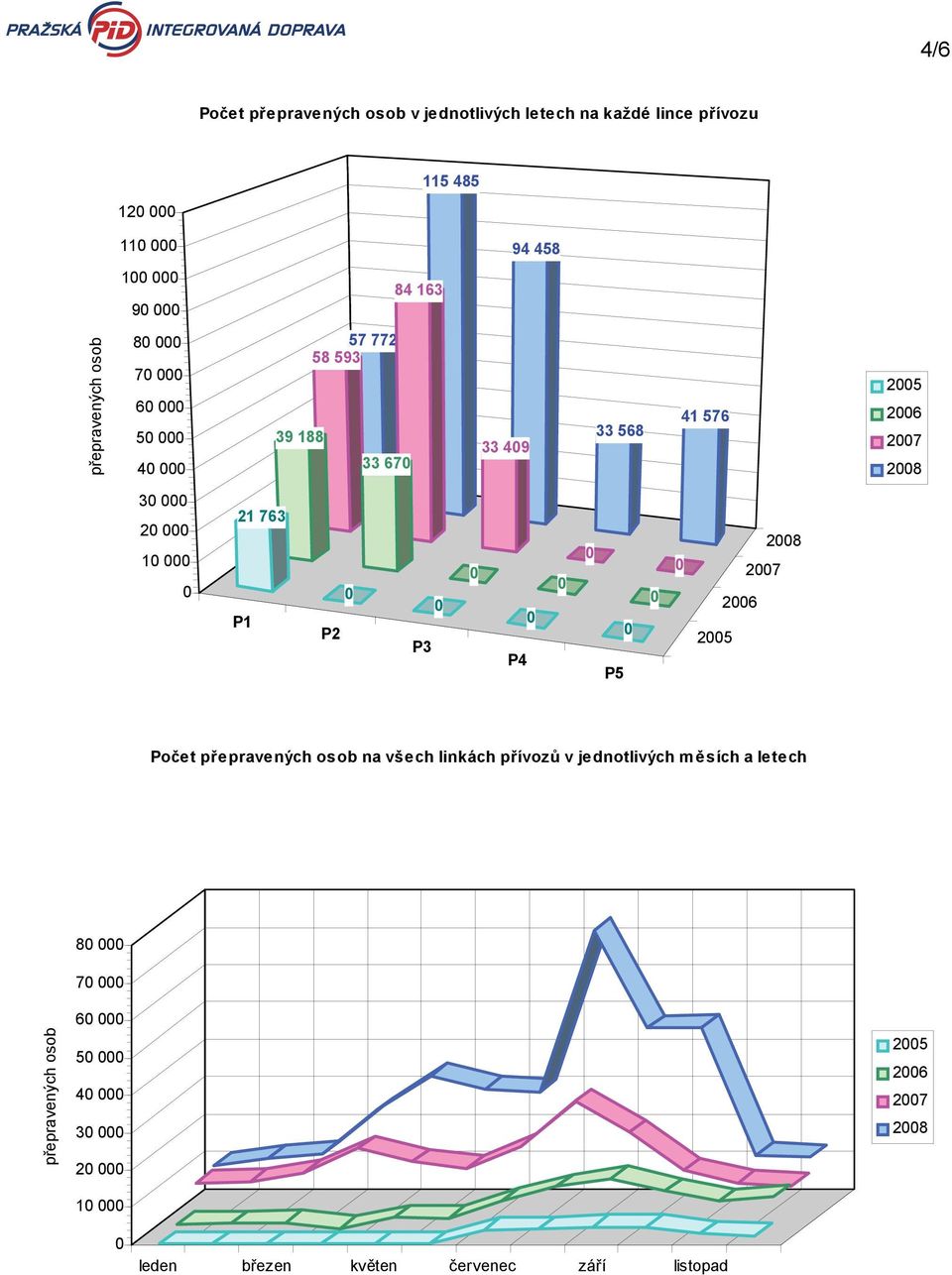 21 763 P1 P2 P3 P4 P5 28 27 26 25 Počet přepravených osob na všech linkách přívozů v jednotlivých