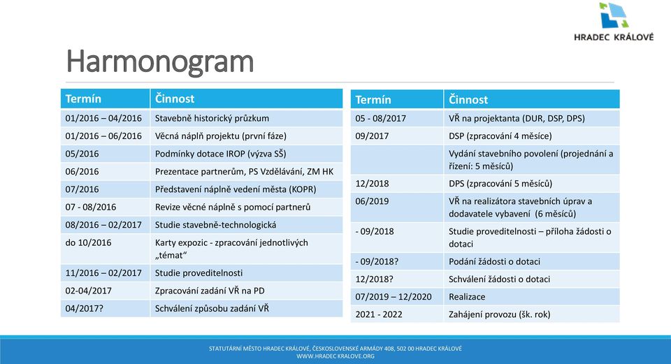 jednotlivých témat 11/2016 02/2017 Studie proveditelnosti 02-04/2017 Zpracování zadání VŘ na PD 04/2017?