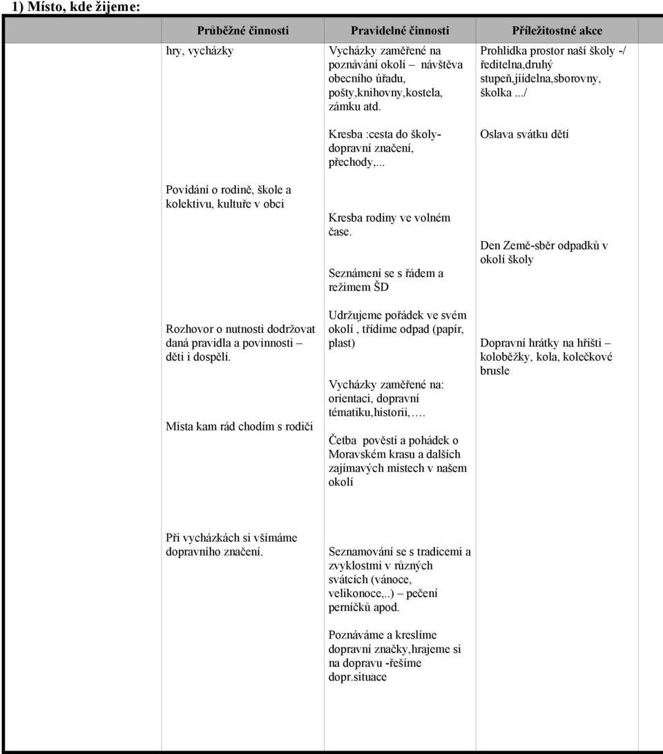 ../ Povídání o rodině, škole a kolektivu, kultuře v obci Rozhovor o nutnosti dodržovat daná pravidla a povinnosti děti i dospělí.