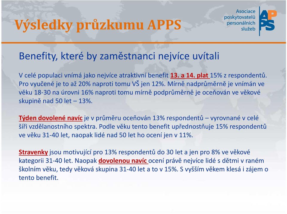 Týden dovolené navícje v průměru oceňován 13% respondentů vyrovnané v celé šíři vzdělanostního spektra.