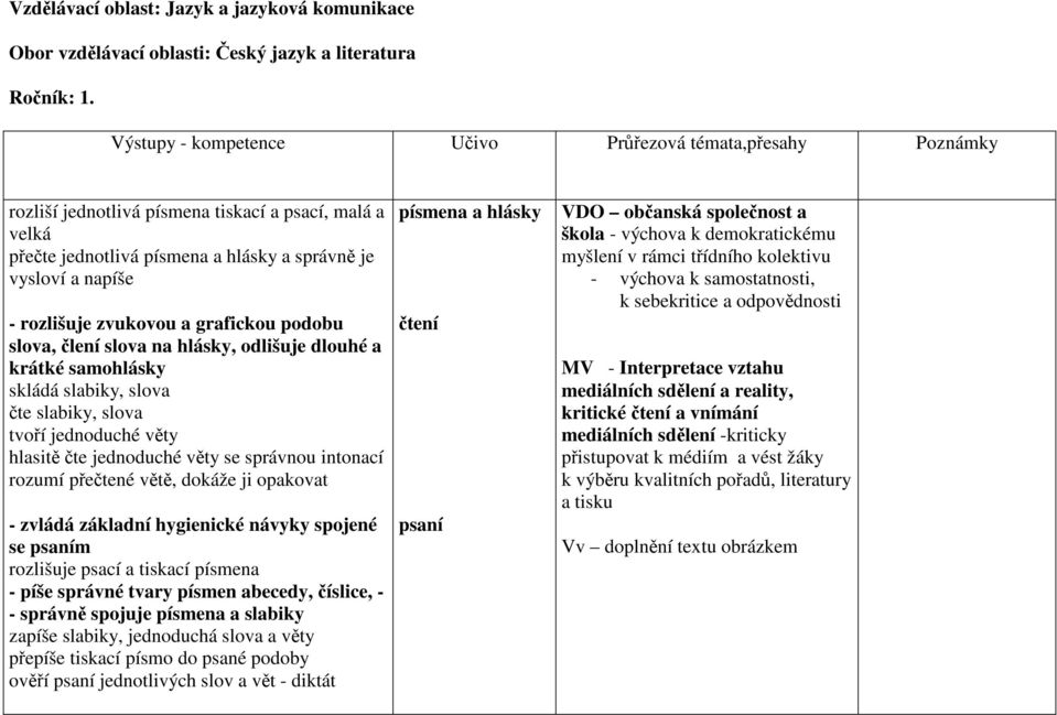 zvukovou a grafickou podobu slova, člení slova na hlásky, odlišuje dlouhé a krátké samohlásky skládá slabiky, slova čte slabiky, slova tvoří jednoduché věty hlasitě čte jednoduché věty se správnou