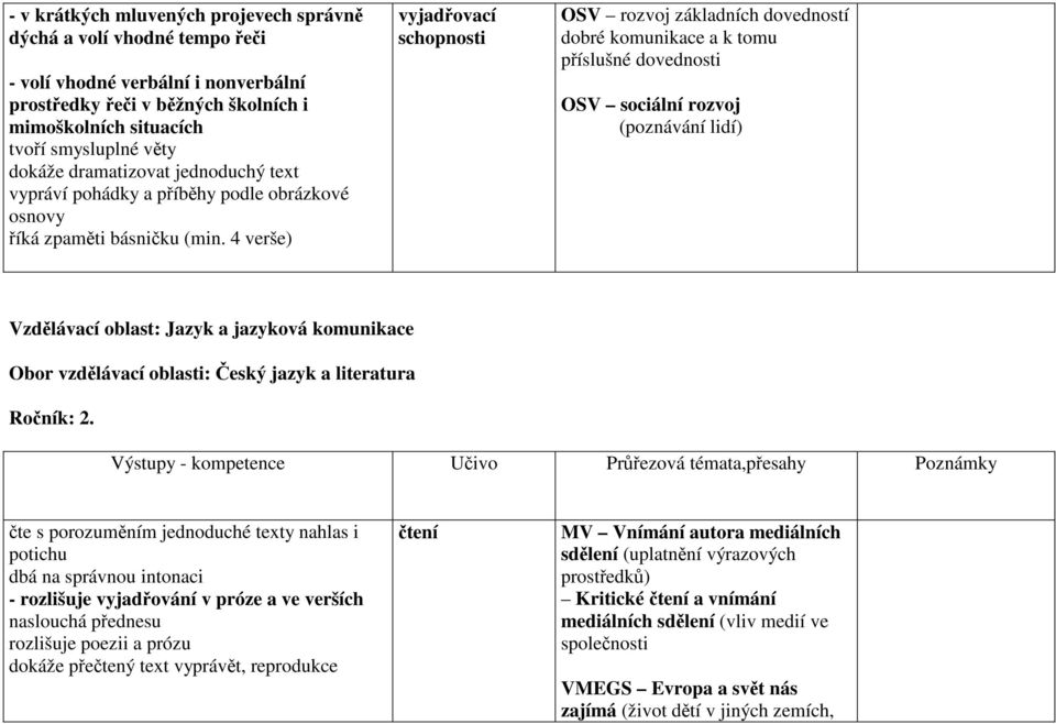 4 verše) vyjadřovací schopnosti OSV rozvoj základních dovedností dobré komunikace a k tomu příslušné dovednosti OSV sociální rozvoj (poznávání lidí) Vzdělávací oblast: Jazyk a jazyková komunikace