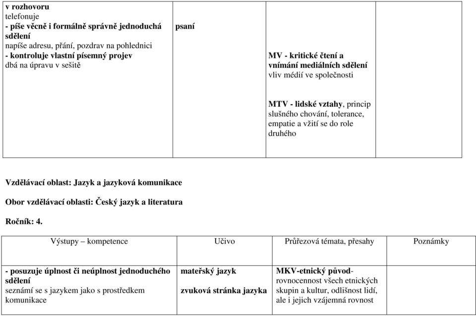 jazyková komunikace Obor vzdělávací oblasti: Český jazyk a literatura Ročník: 4.