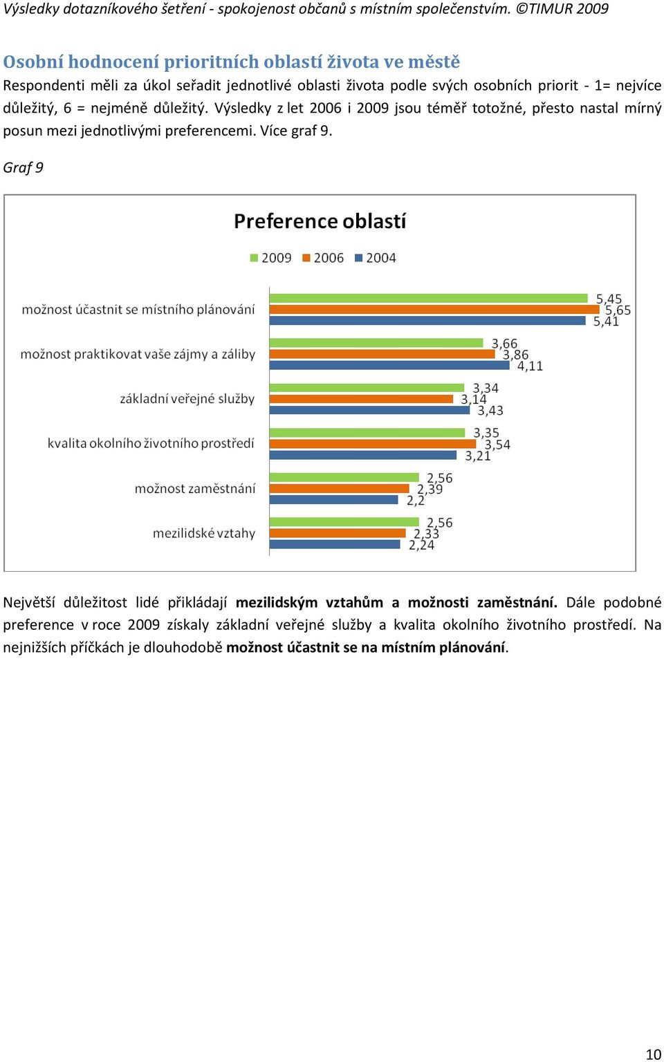 Výsledky z let 2006 i 2009 jsou téměř totožné, přesto nastal mírný posun mezi jednotlivými preferencemi. Více graf 9.